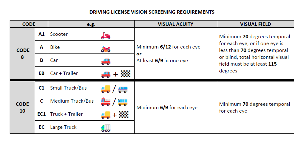 Driver's License Criteria